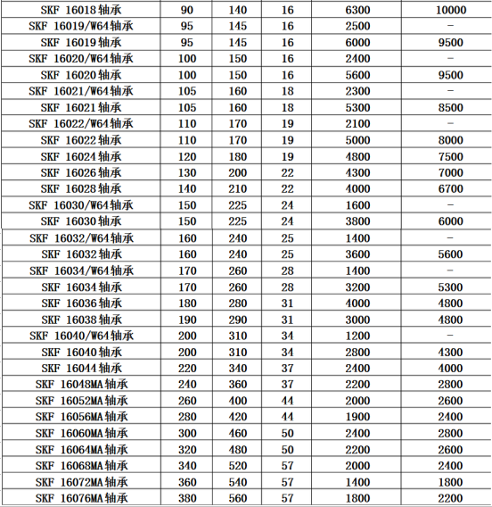 skf軸承型號查詢大全